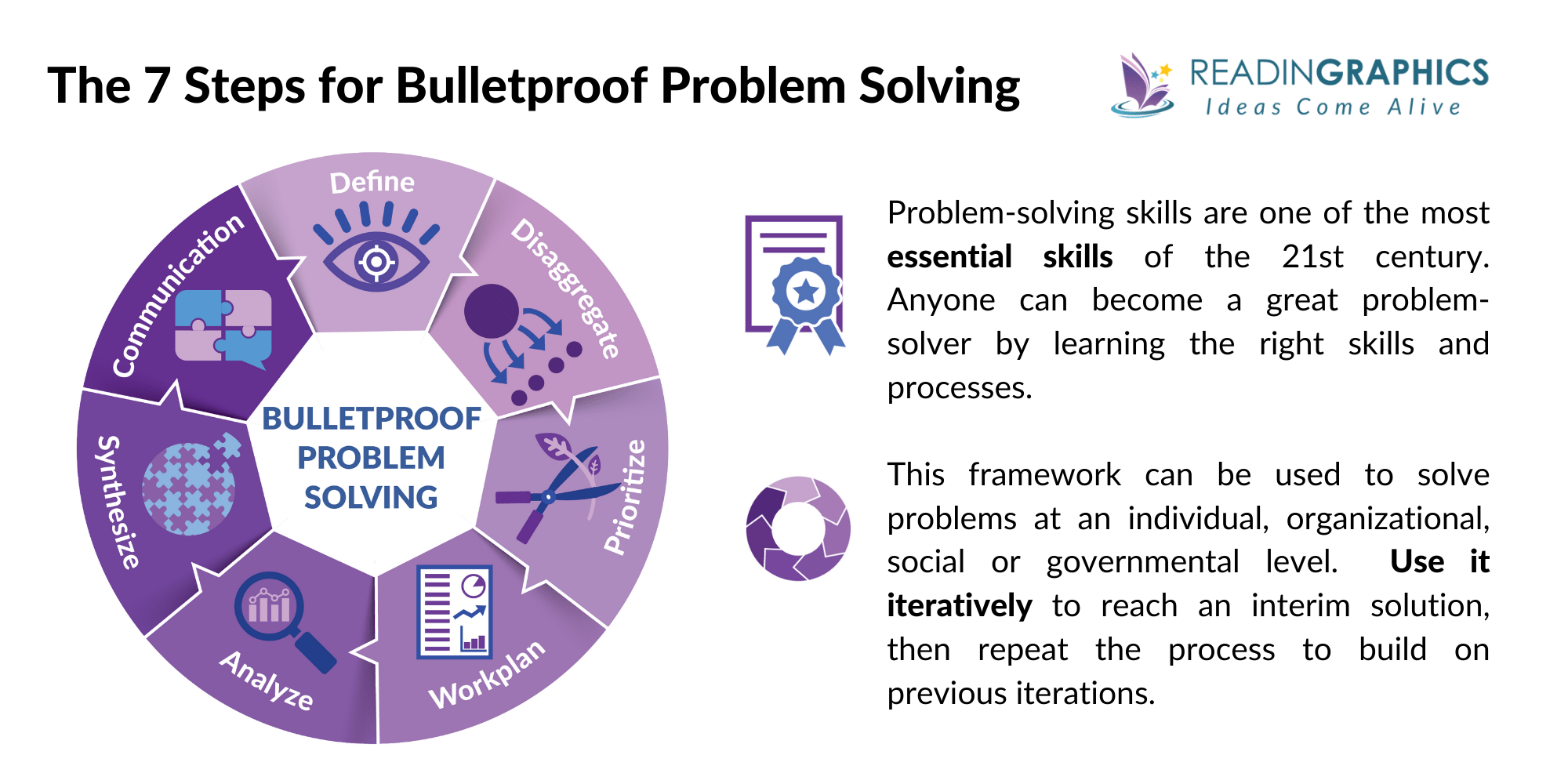 Bulletproof Problem Solving summary - overview of the 7 steps