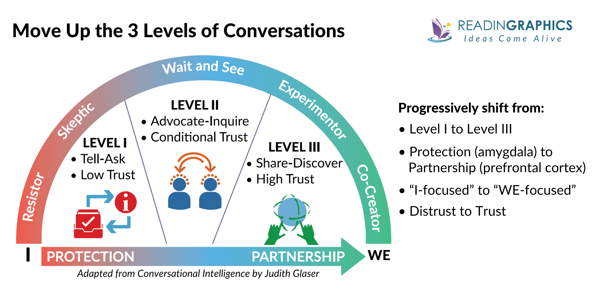 Conversational Intelligence summary - Conversational Dashboard