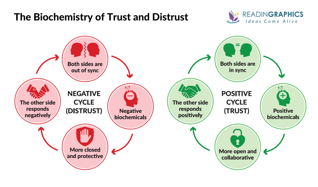 Conversational Intelligence summary - Trust and Distrust cycles