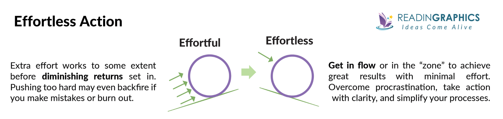 Effortless summary - Taking effortless action