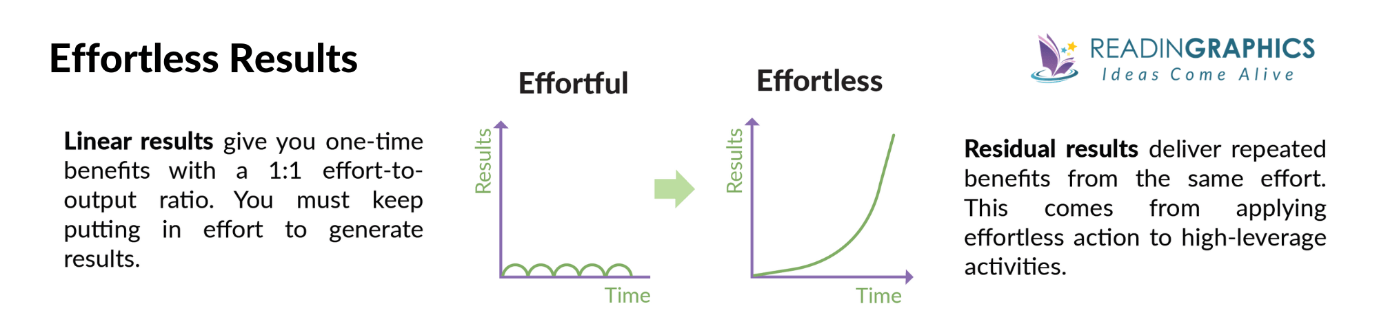 Effortless summary - Getting effortless results