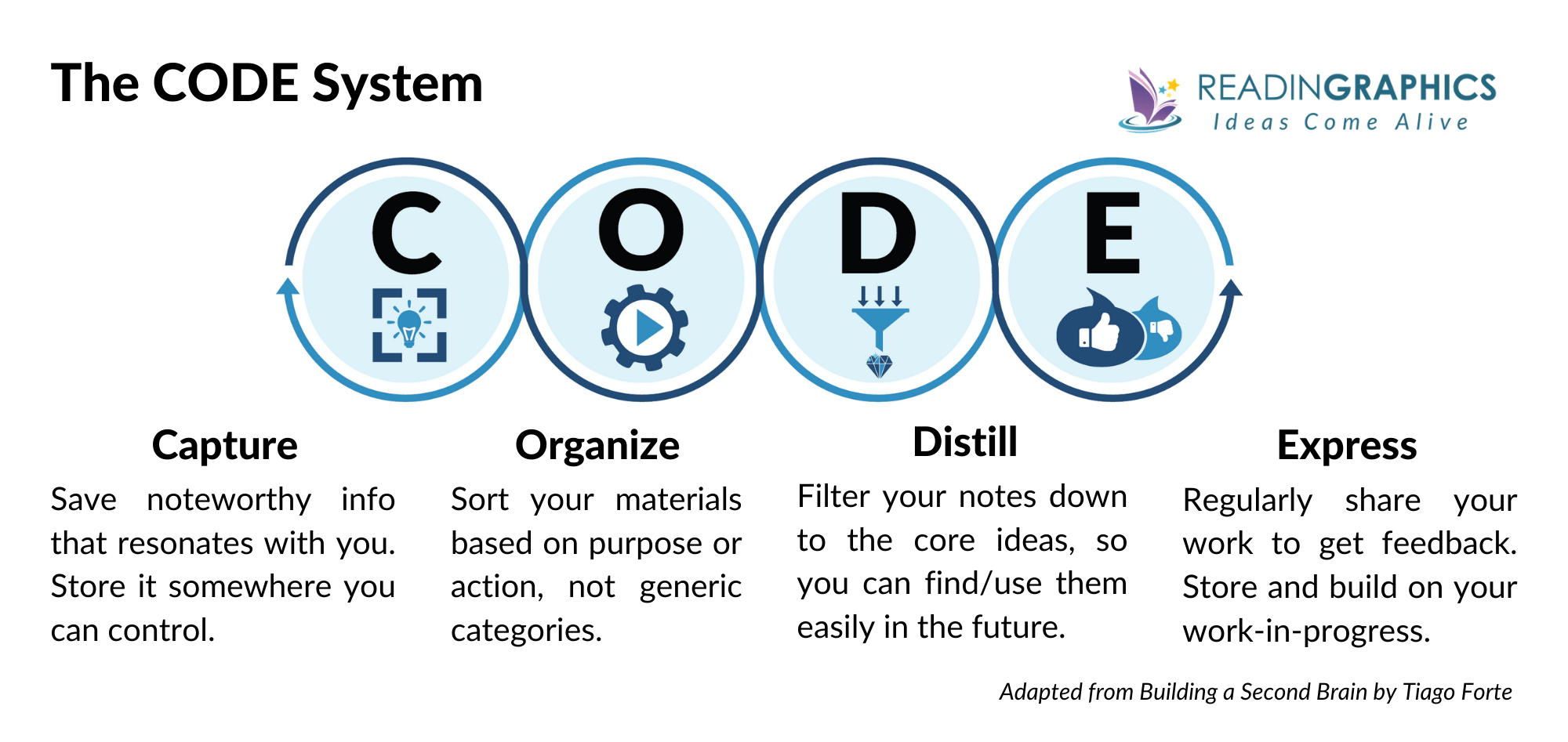 Building a Second Brain summary - the CODE system