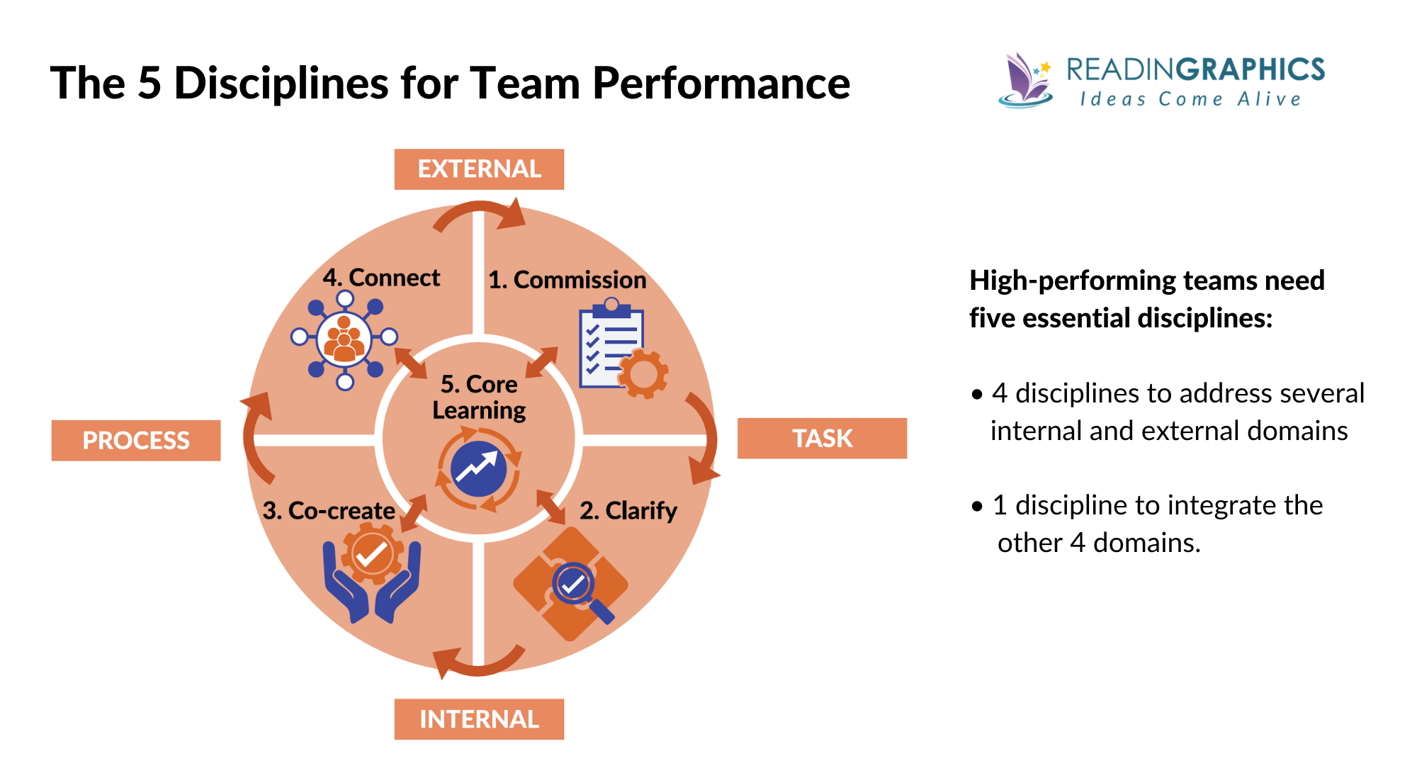 Leadership Team Coaching summary - 5 disciplines for effective teams
