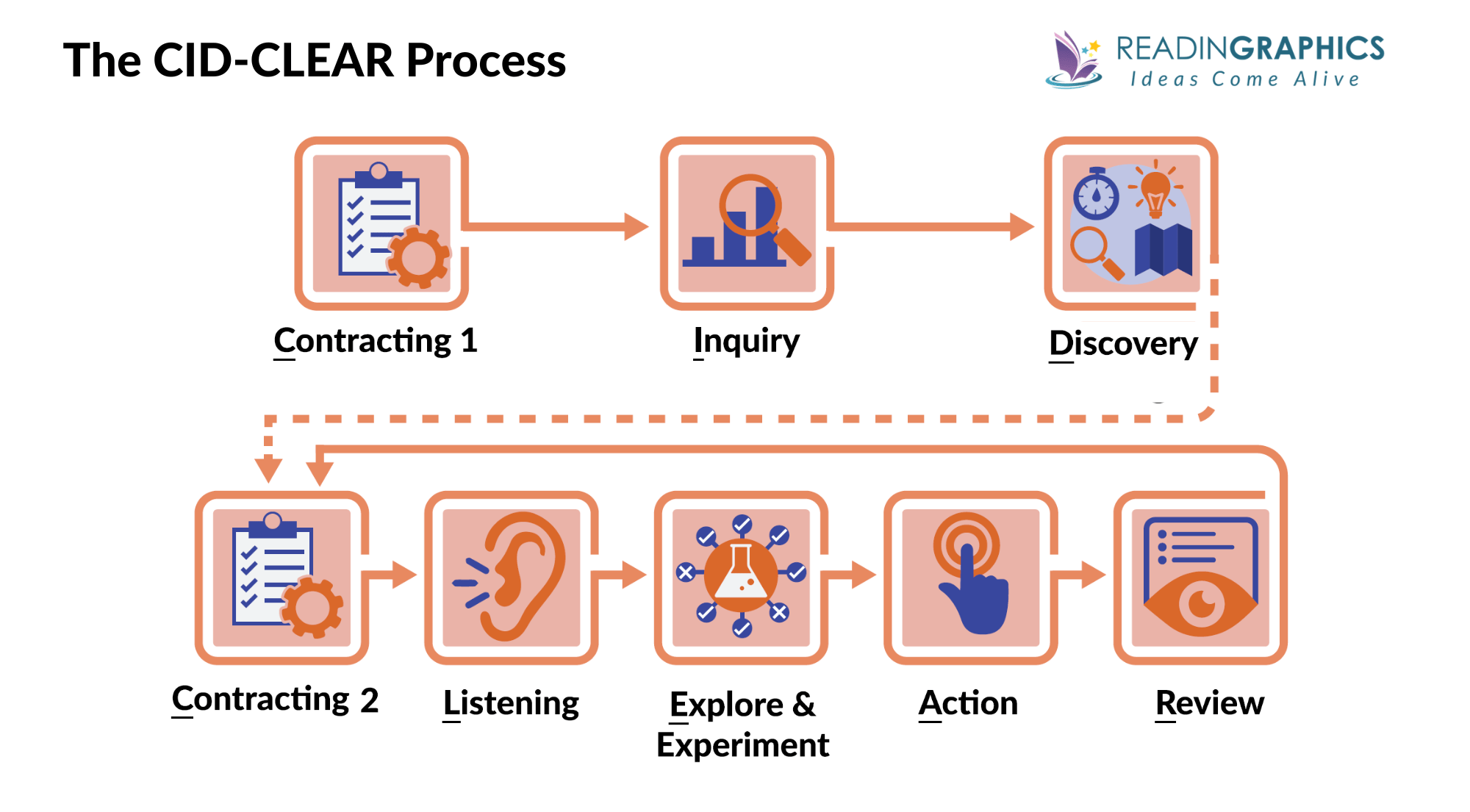 Leadership Team Coaching summary - CID-CLEAR coaching process