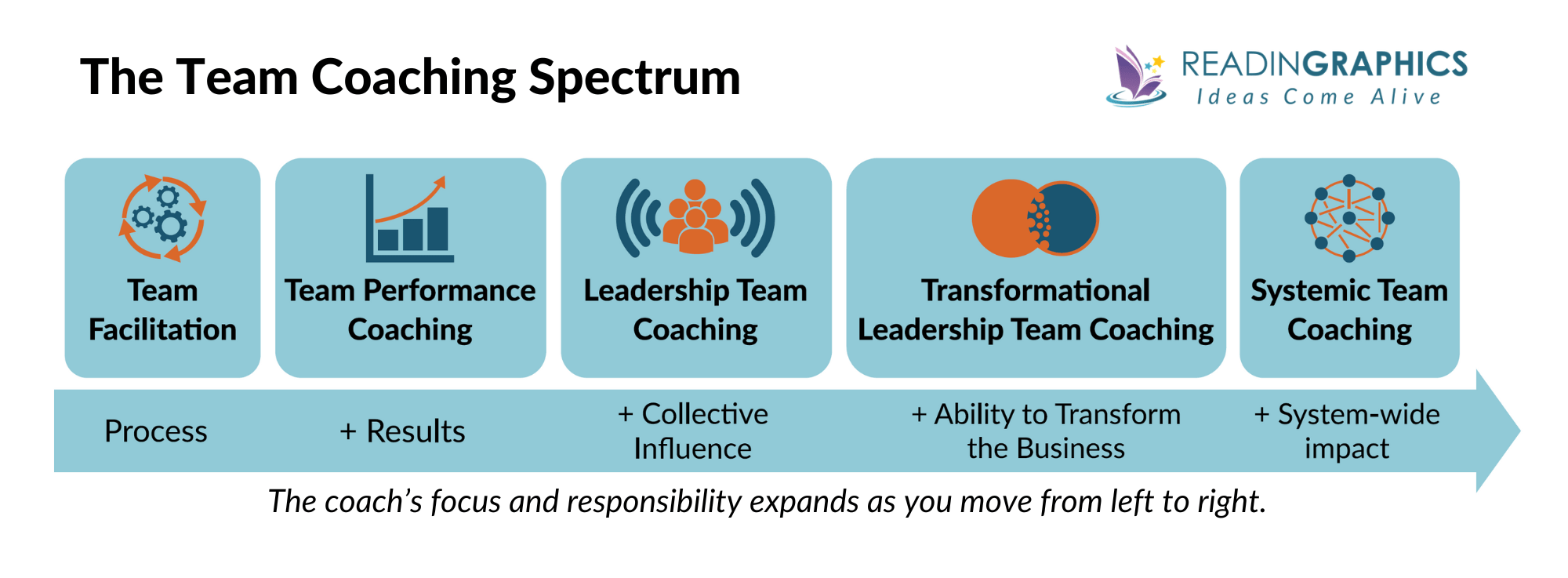 Leadership Team Coaching summary - team coaching spectrum