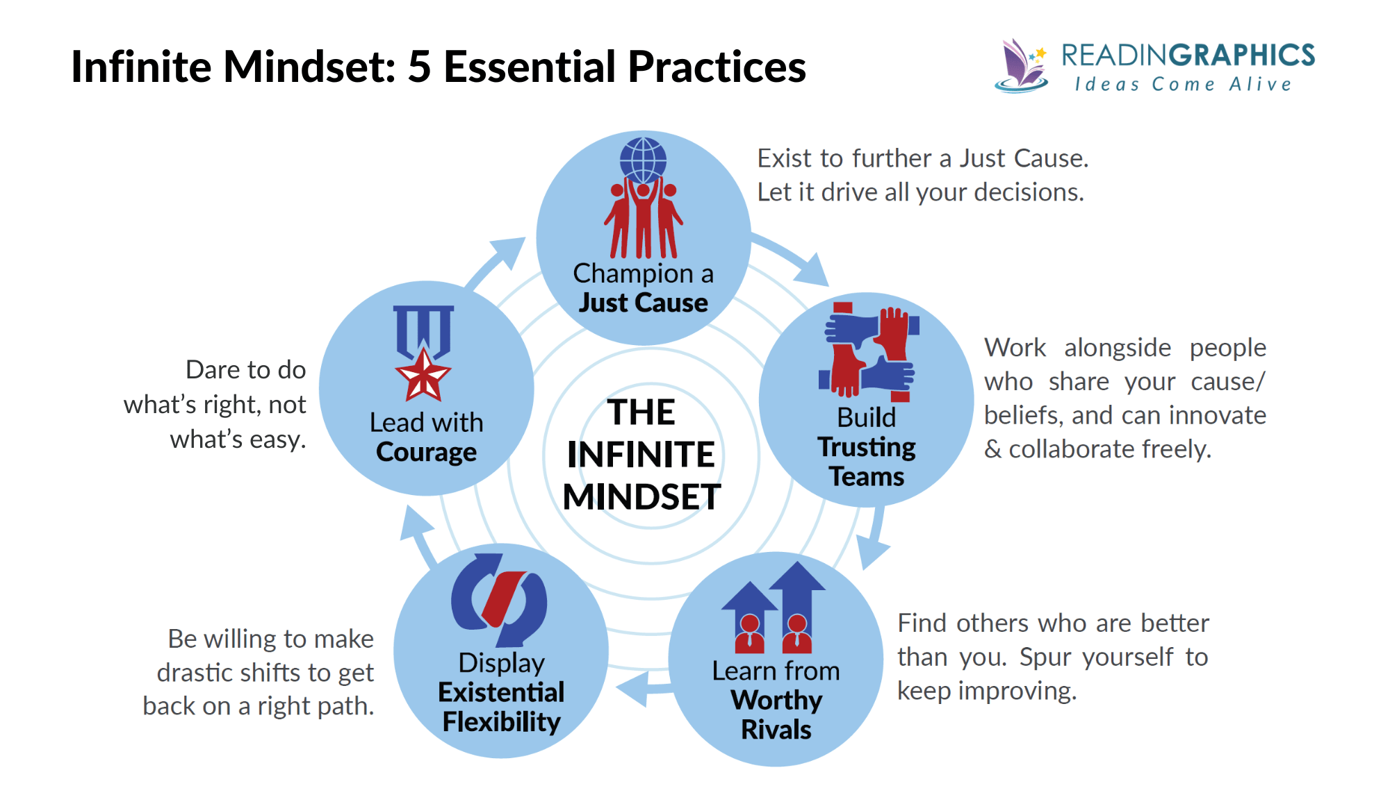 The Infinite Game summary - The 5 essentiail practices