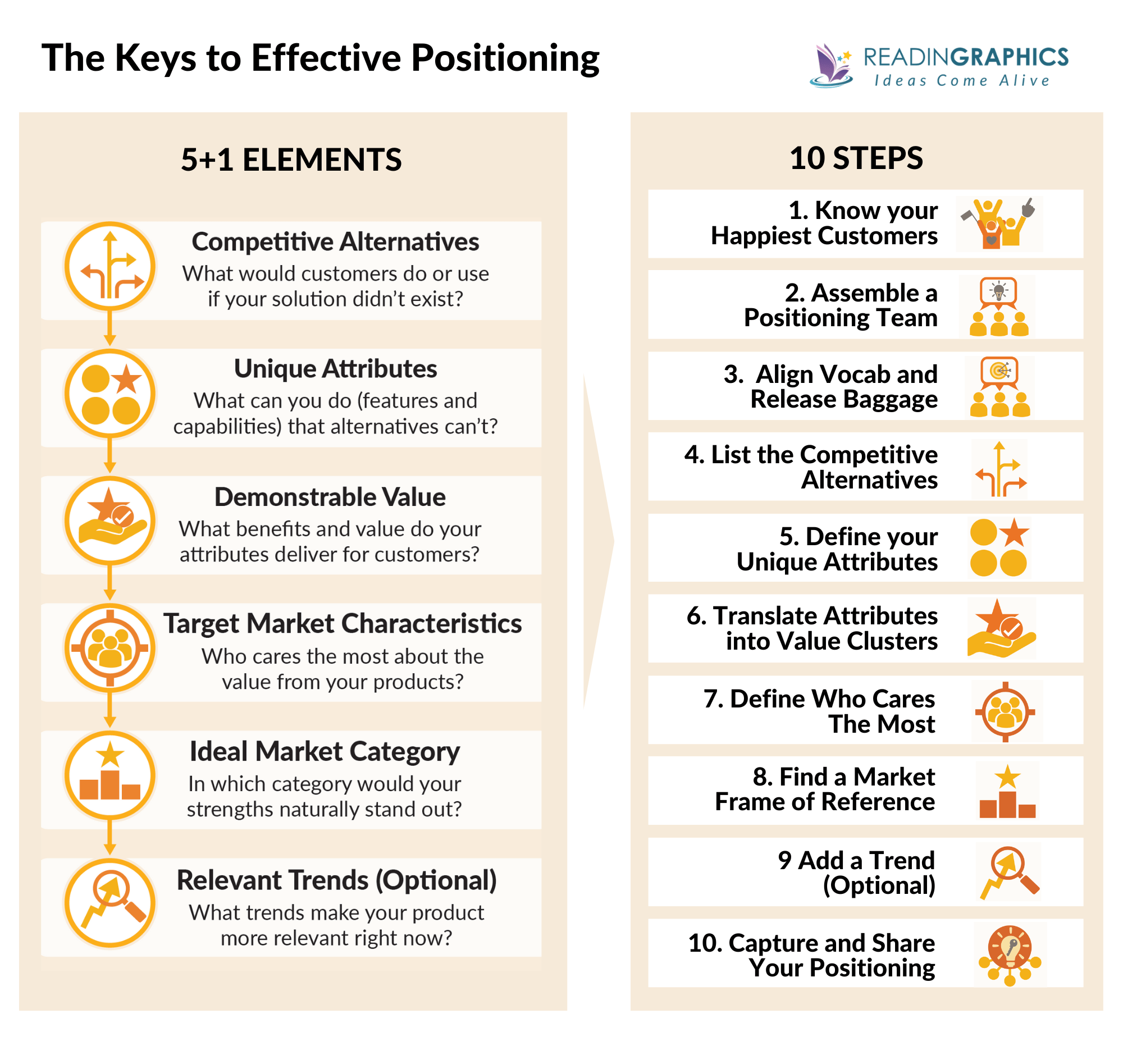 Obviously Awesome summary - 5 plus 1 Elements and 10 Steps