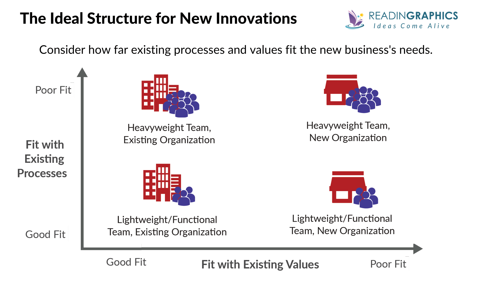The Innovator's Solution summary - the ideal structure