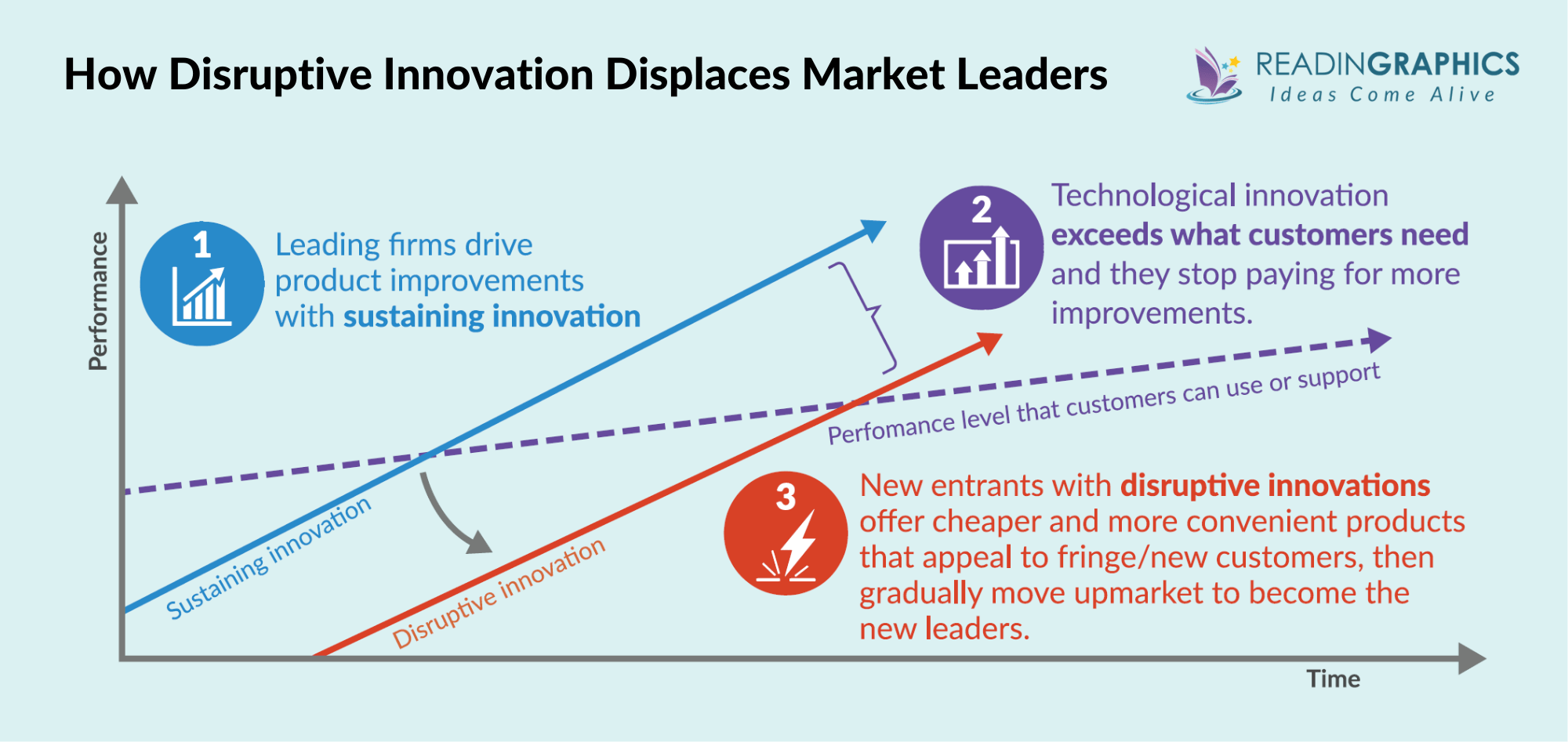 The Innovator's Solution summary - How Disruptive Innovation Works