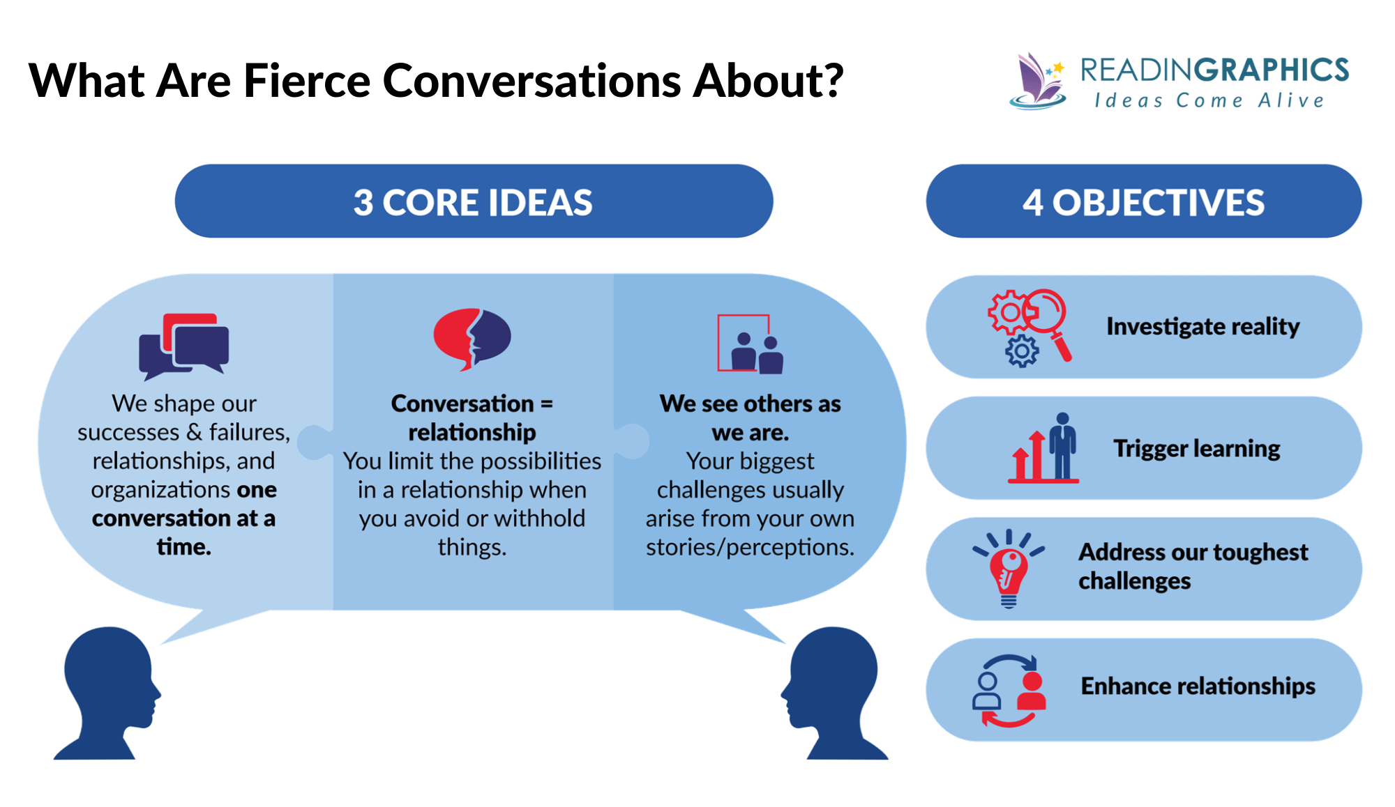 Fierce Conversations summary - What are fierce conversations?