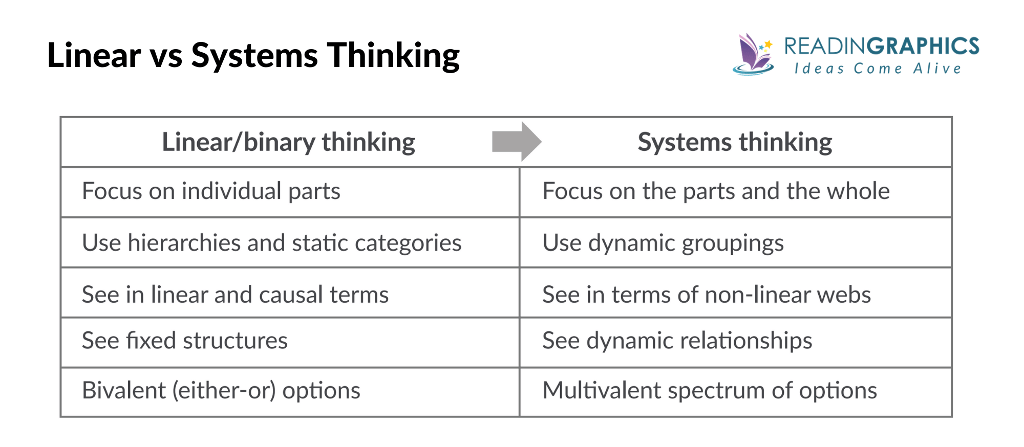 Systems Thinking Made Simple summary - Linear vs Systems