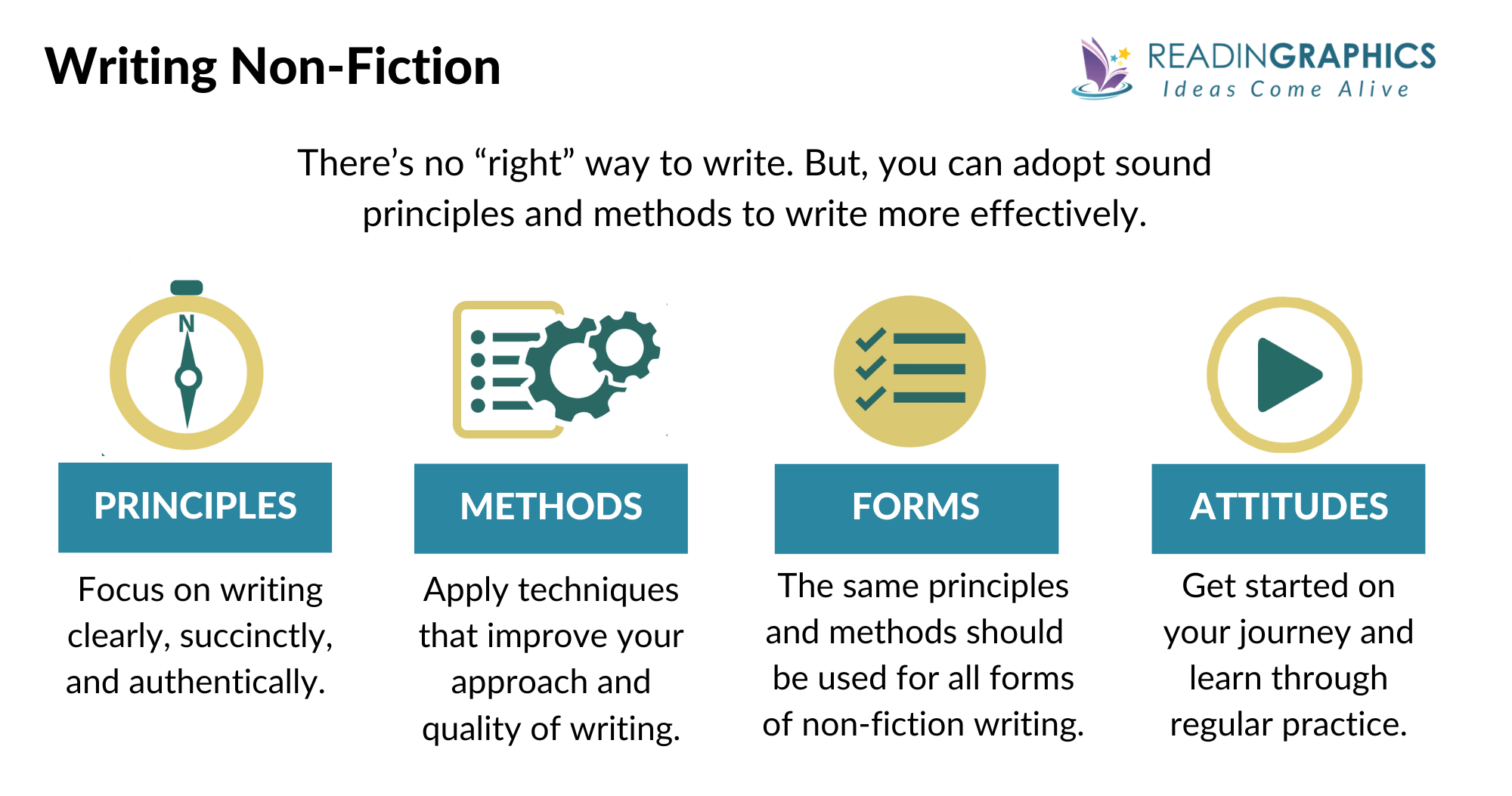 On Writing Well - Overview of 4 parts