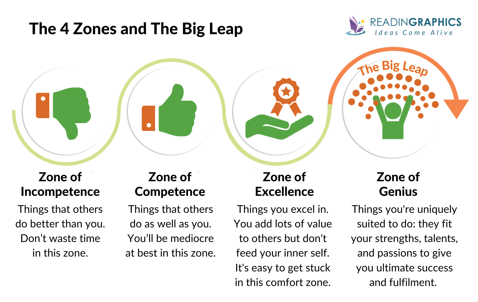 The Big Leap summary - The 4 Zones