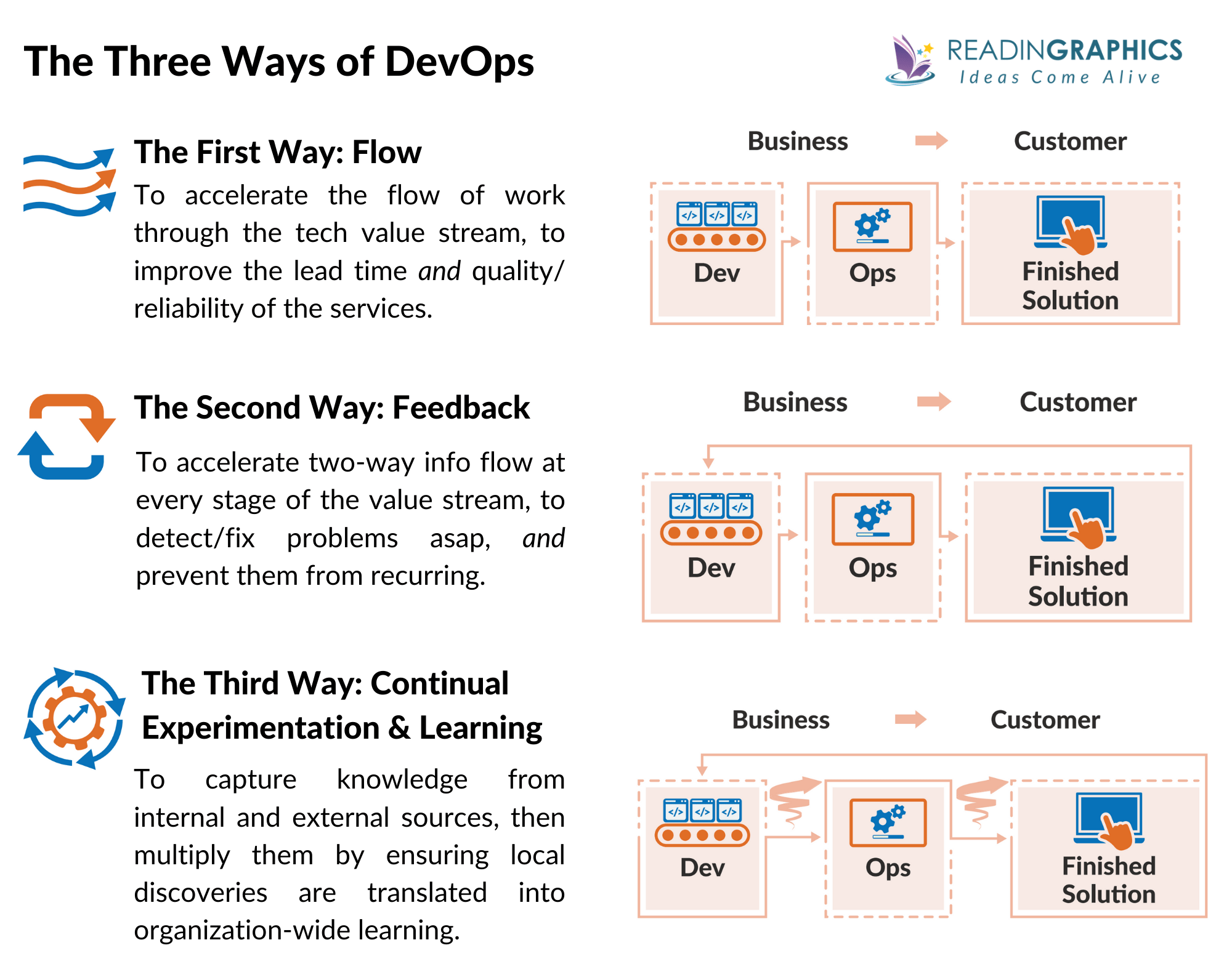 The DevOps Handbook summary - The Three Ways