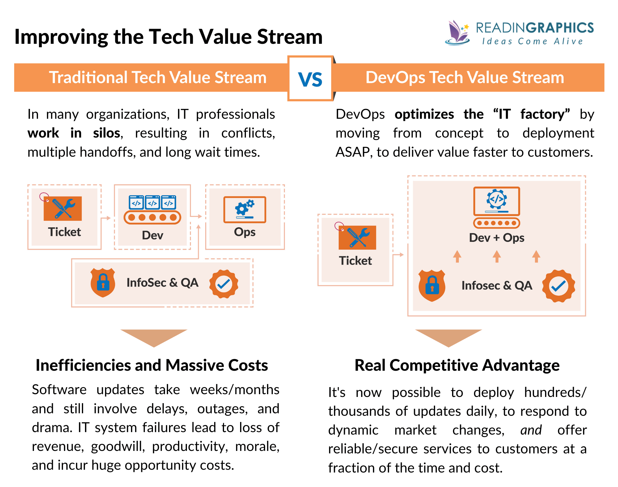 The DevOps Handbook - Improving the Technology Value Stream