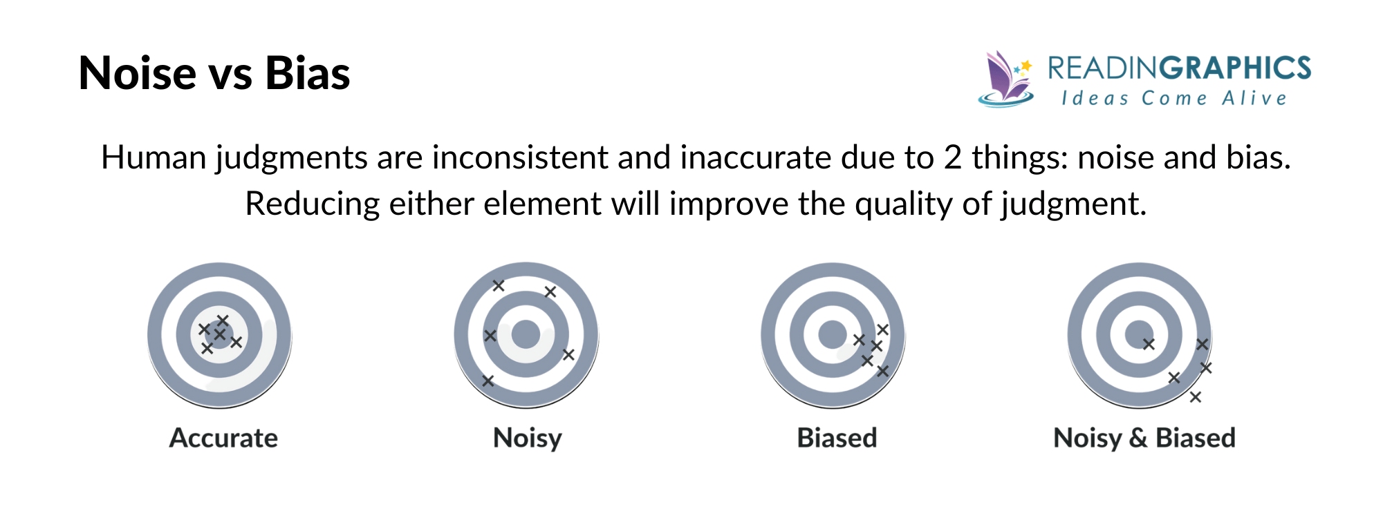 Noise summary - Noise vs Bias