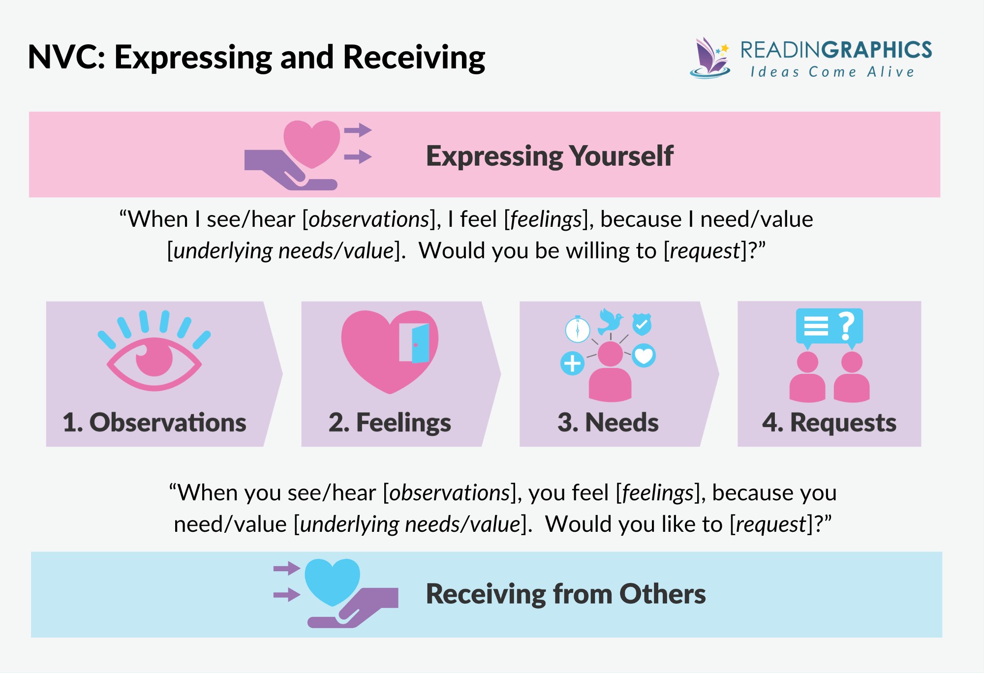 Nonviolent Communication summary - The 4 NVC components