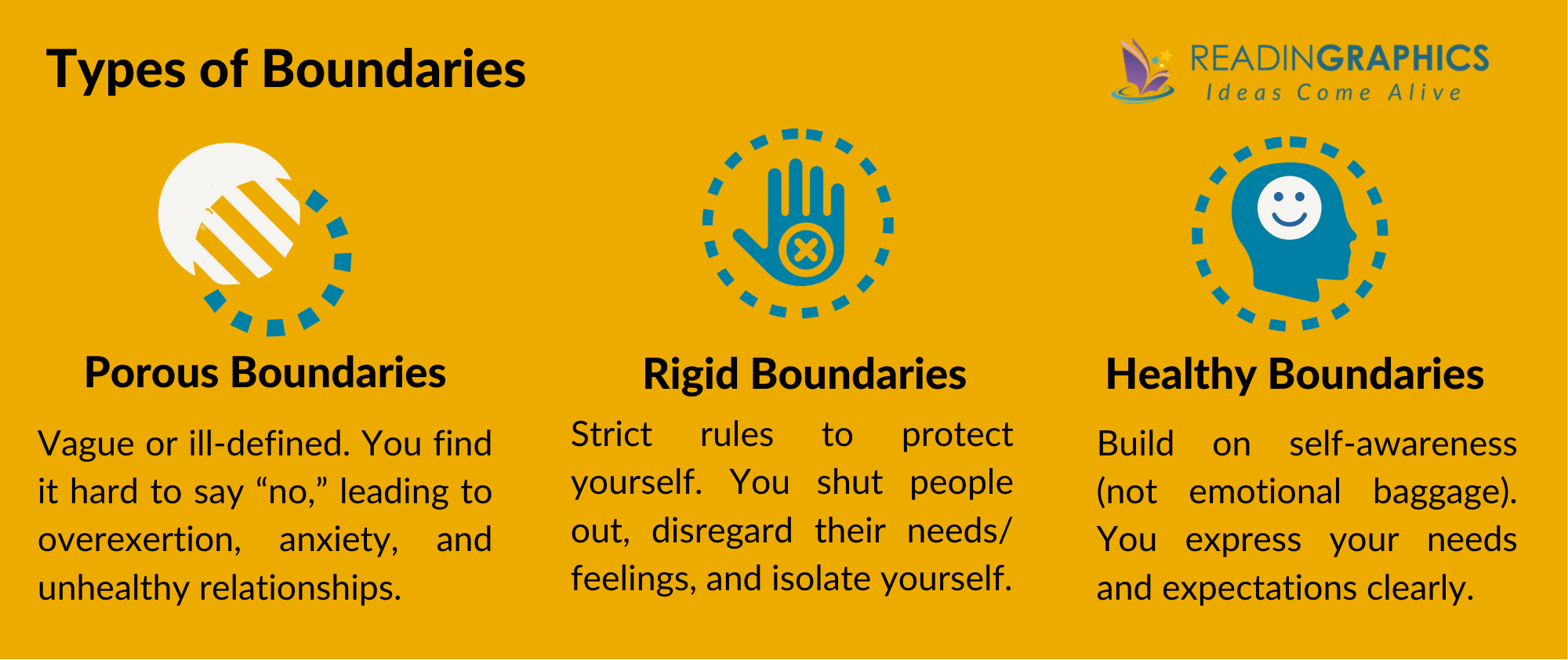 Set Boundaries, Find Peace summary - 3 types of boundaries