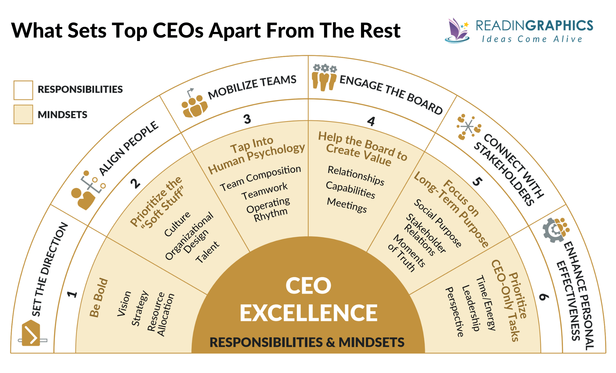 CEO Excellence summary - 6 Responsibilities & Mindsets