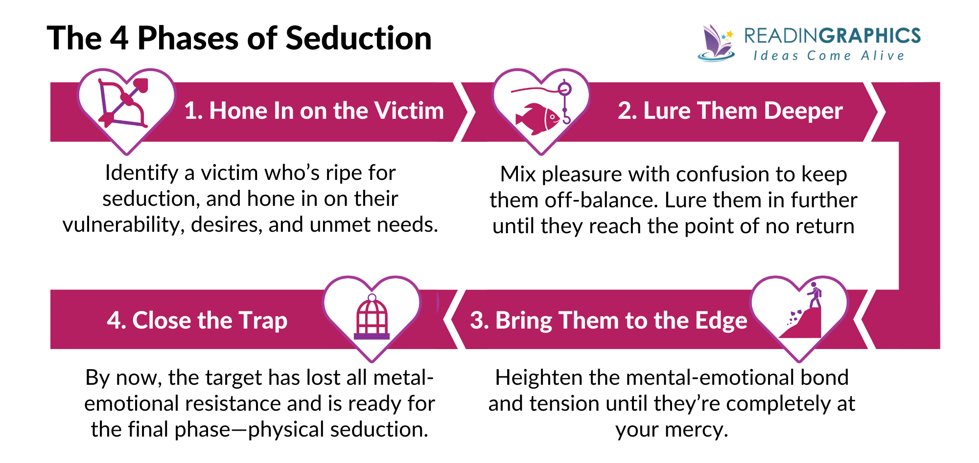 The Art of Seduction summary - 4 Phases of Seduction