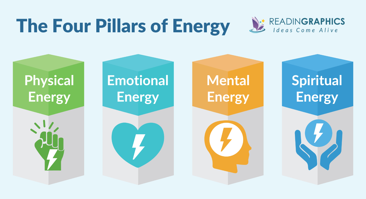 The Power of Full Engagement summary - 4 pillars of energy