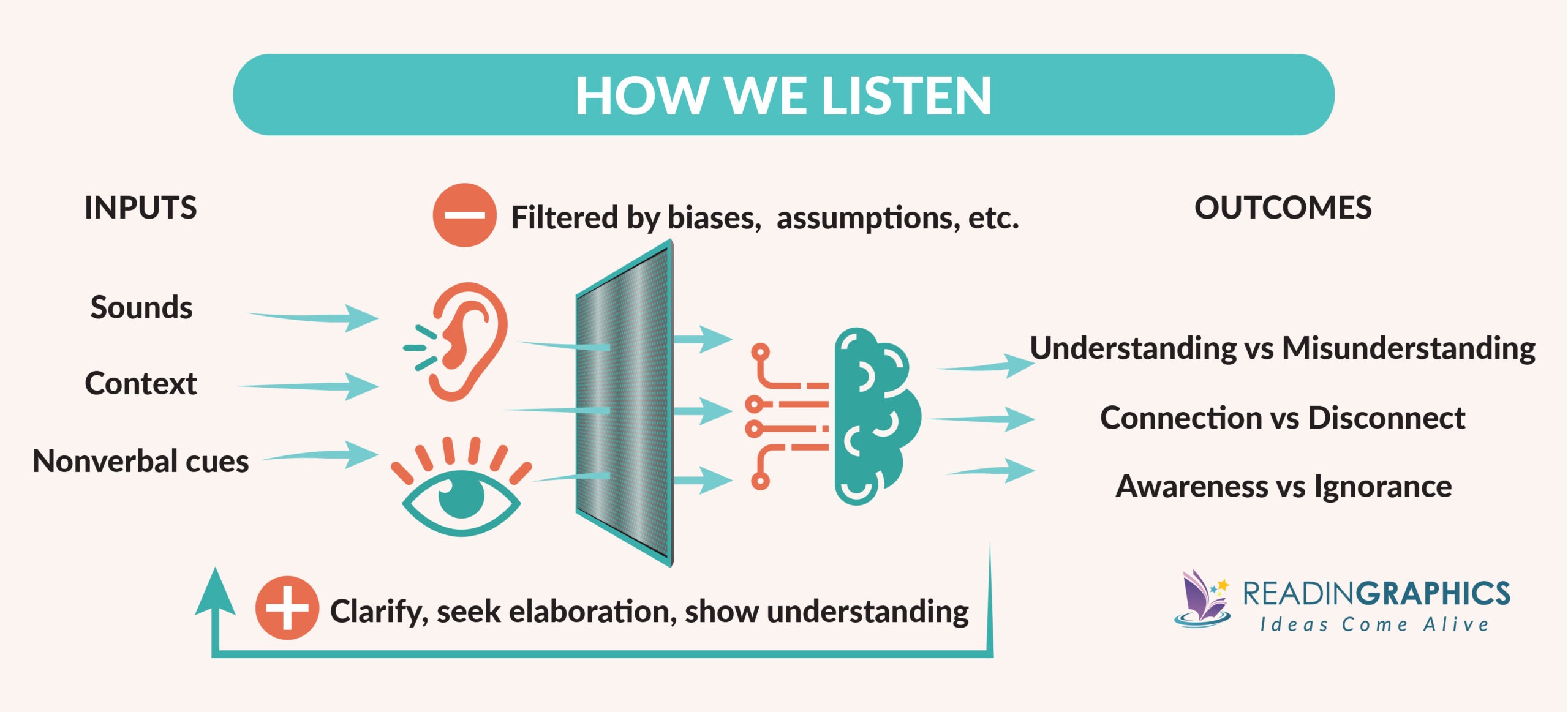 Improve communication Skills - learn how we listen