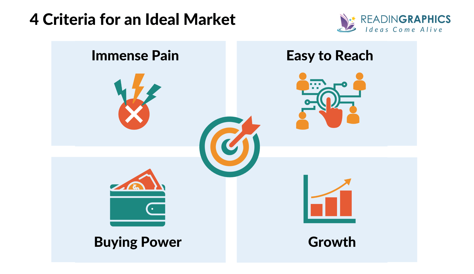 $100M Offers summary - 4 criteria for ideal market