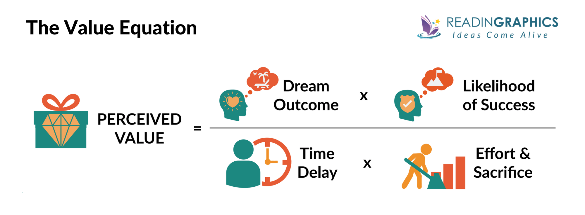 $100M Offers summary - The Value Equation