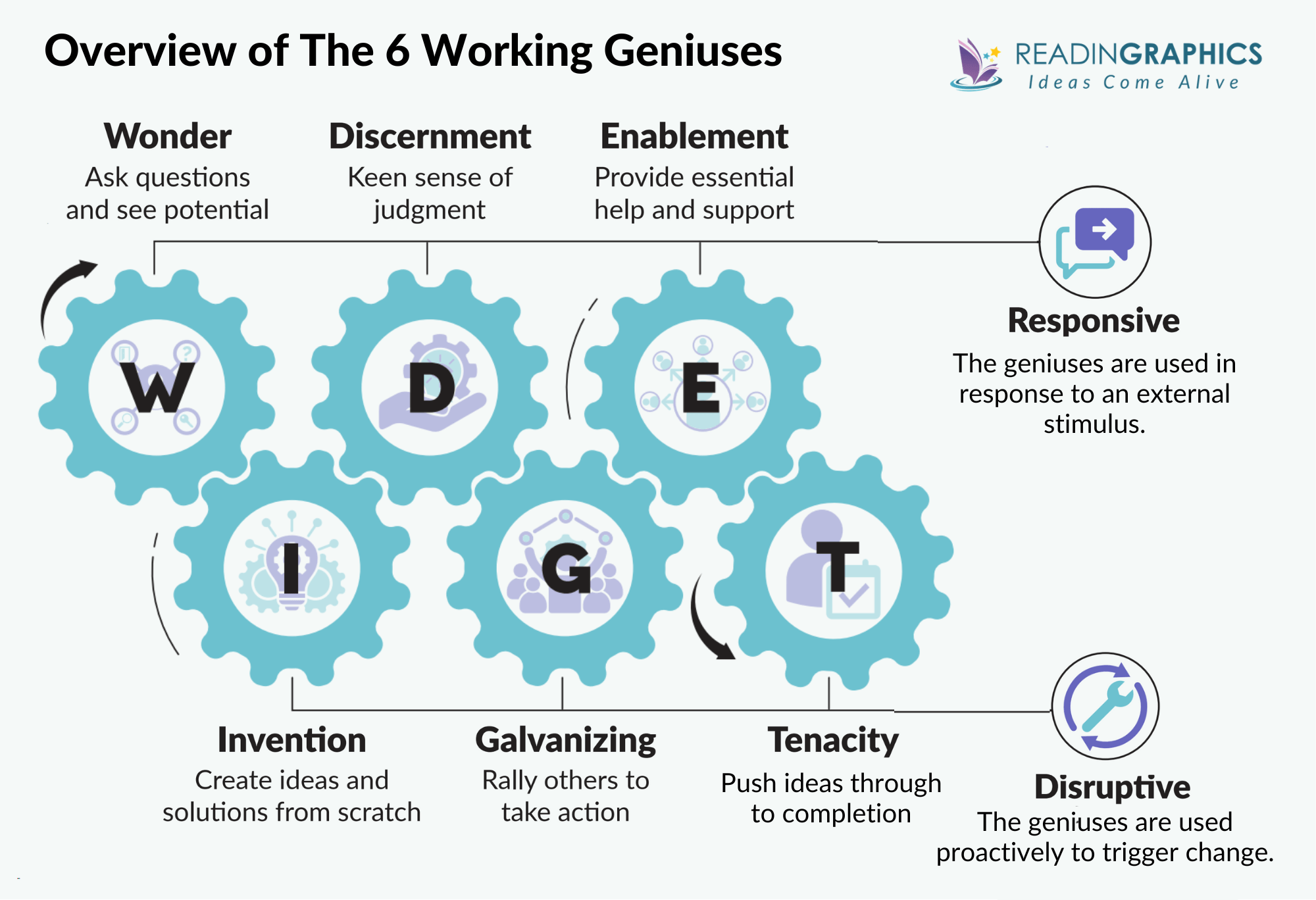 The 6 Types of Working Genius summary - what are the 6 geniuses?