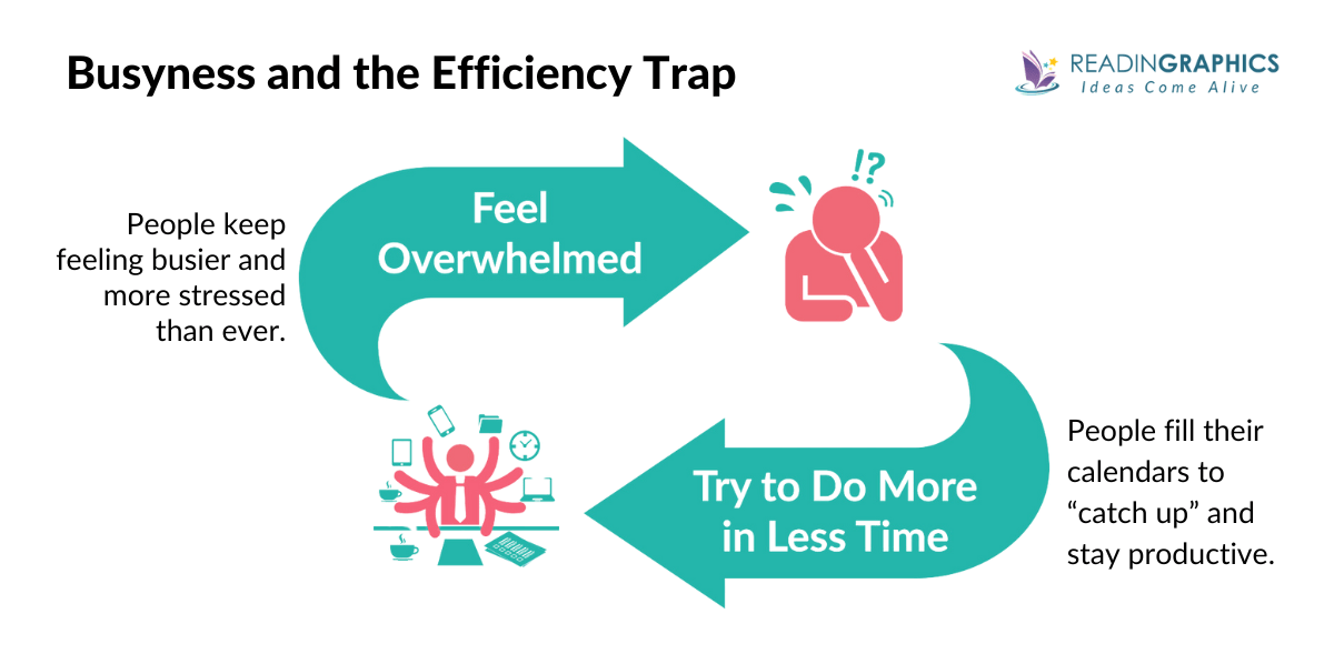 Four Thousand Weeks summary - The Efficiency Trap