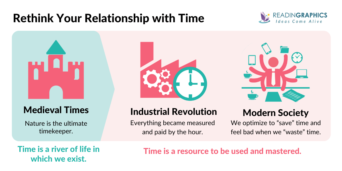 Four Thousand Weeks summary - how we view time