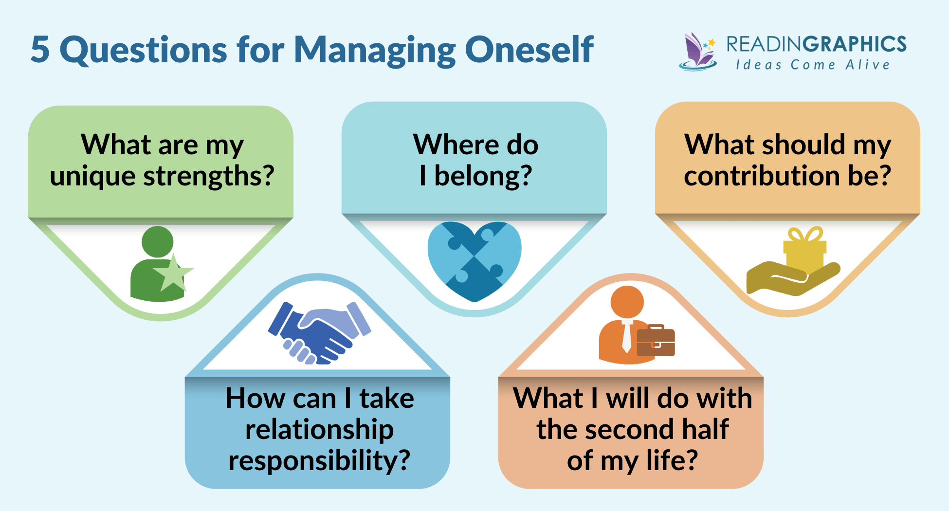 Managing Oneself summary - 5 questions for managing oneself