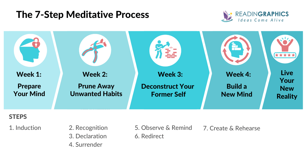 Breaking the Habit of Being Yourself summary - 7 Steps in 4 Weeks