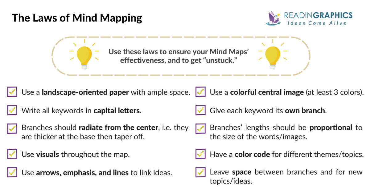 Mind Map Mastery summary - The 10 Laws of Mind Mapping