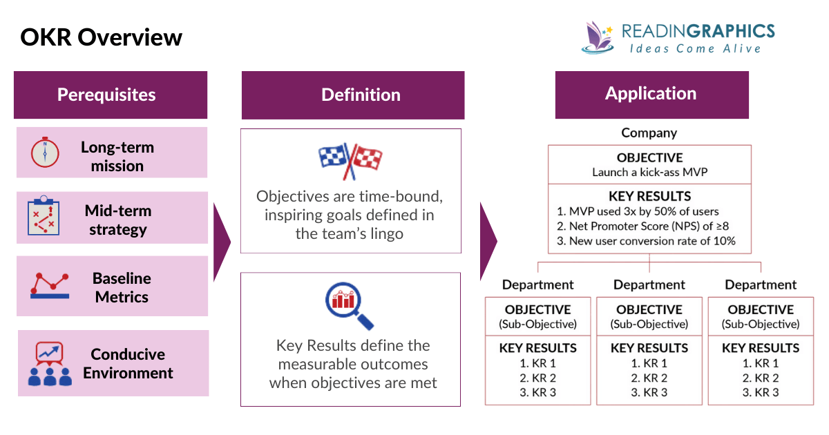 Radical Focus summary - Overview of OKR Framework 