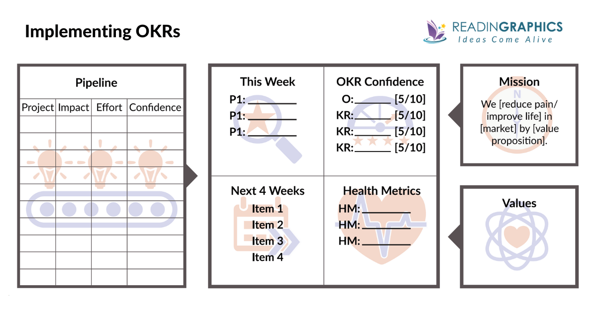 Radical Focus summary - How to implement OKRs