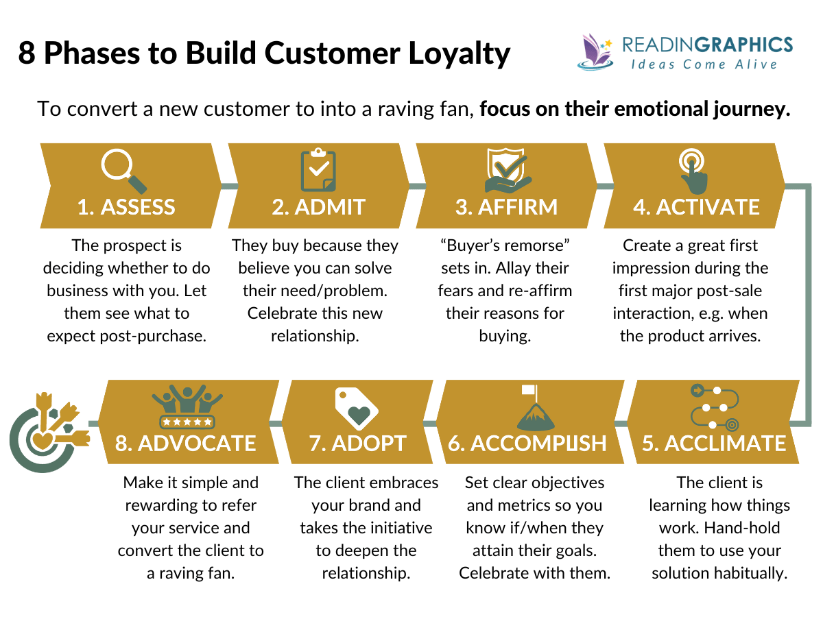 Never Lose a Customer Again summary - 8 Phases Customer Journey