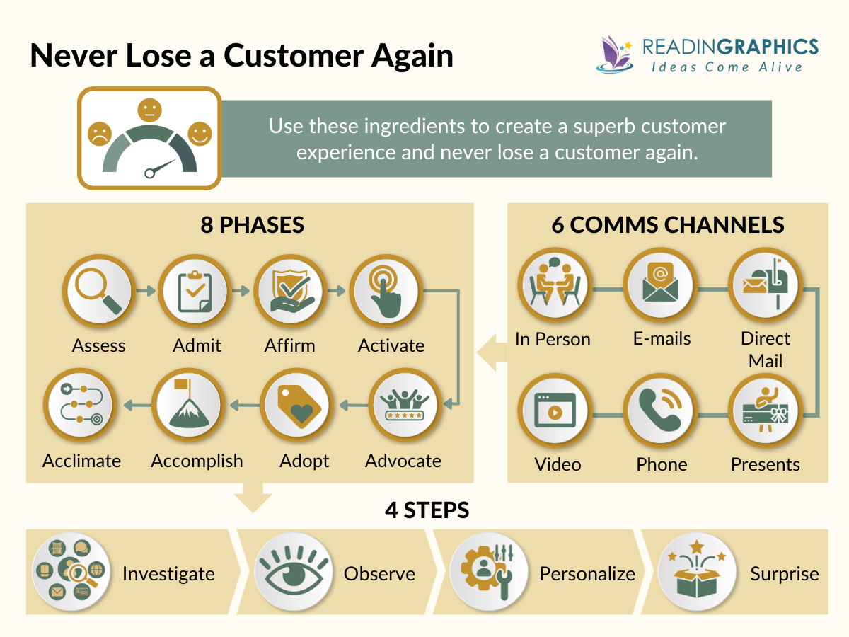 Never Lose a Customer Again summary - book overview
