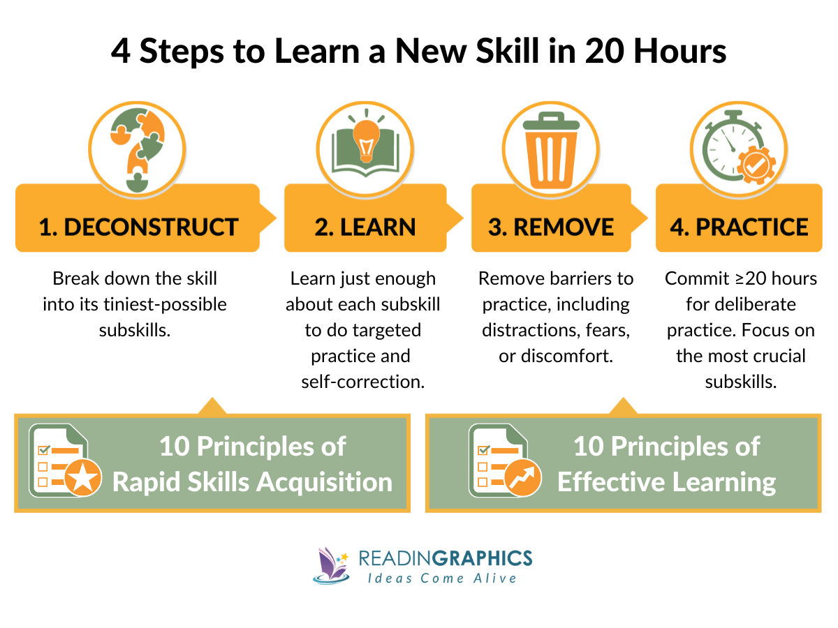 The First 20 Hours summary - 4 steps and 10 principles