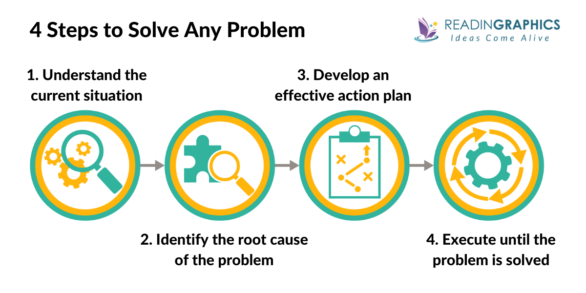 Problem Solving 101 summary - 4 Problem-Solving Steps