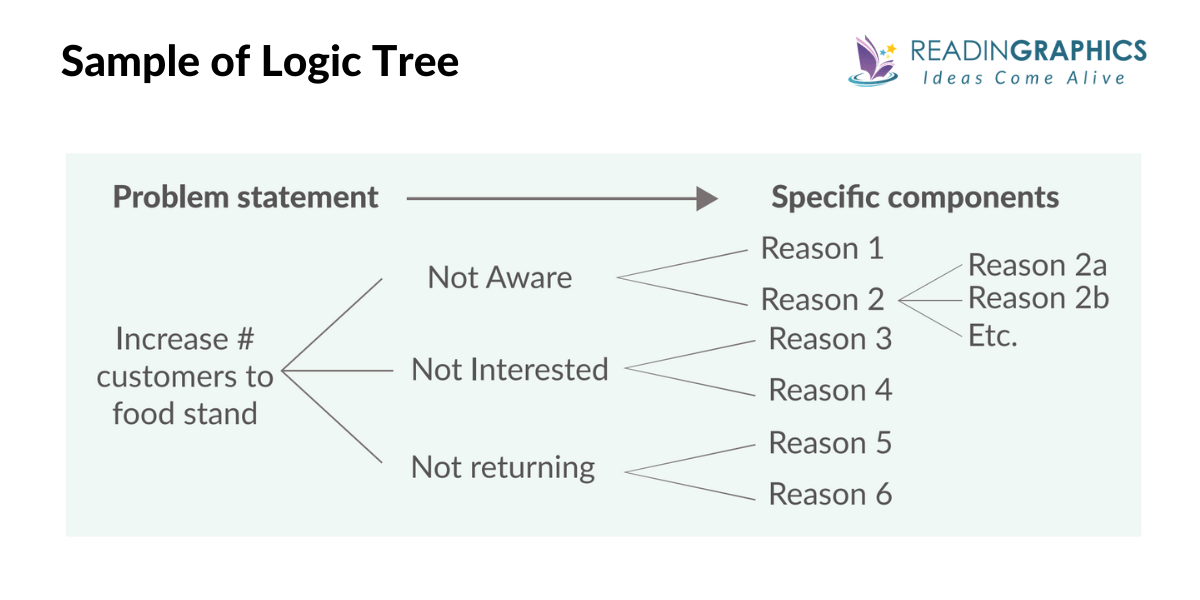 Problem Solving 101 summary - Sample of a Logic Tree 