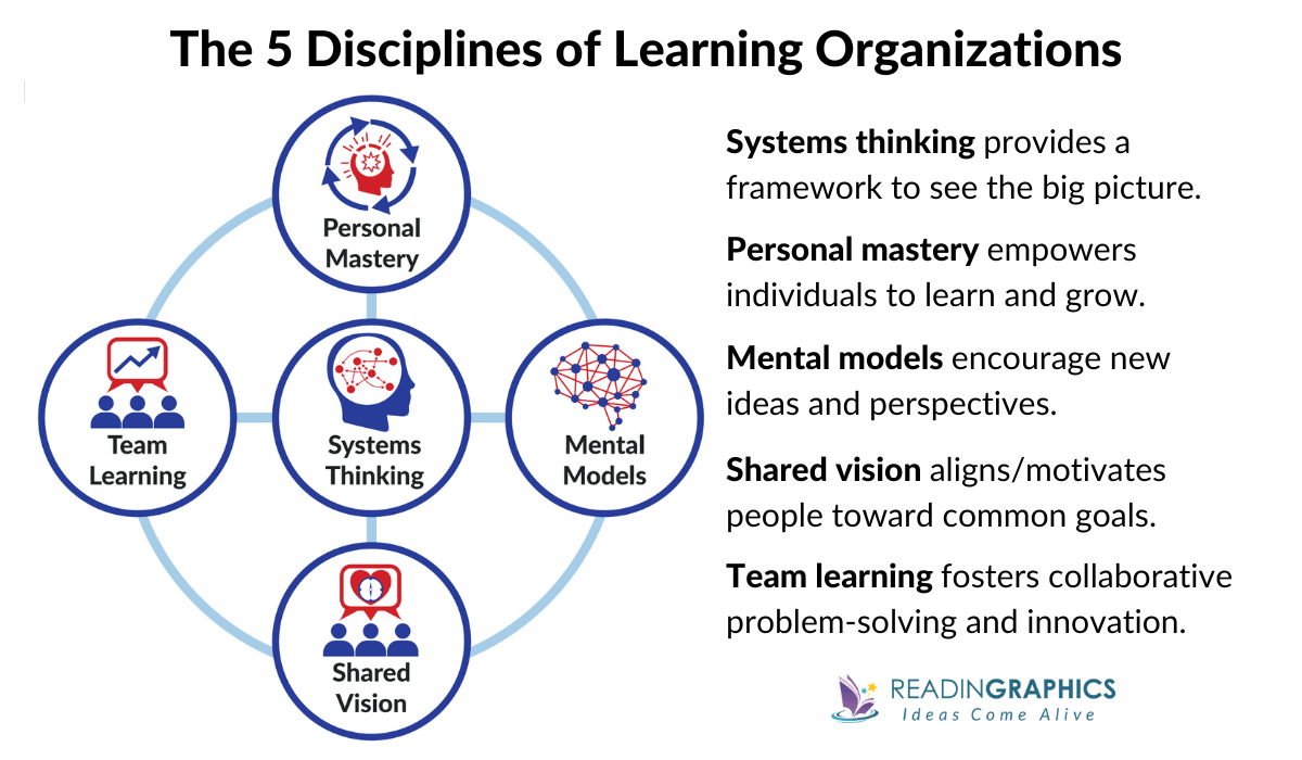The Fifth Discipline Fieldbook summary - What are the Five Learning Disciplines?