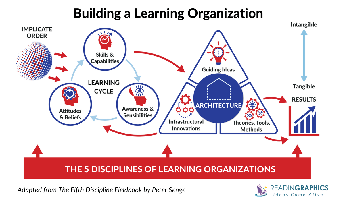The Fifth Discipline Fieldbook summary - Learning Cycle, Architecture, and Disciplines of Building a Learning Organization