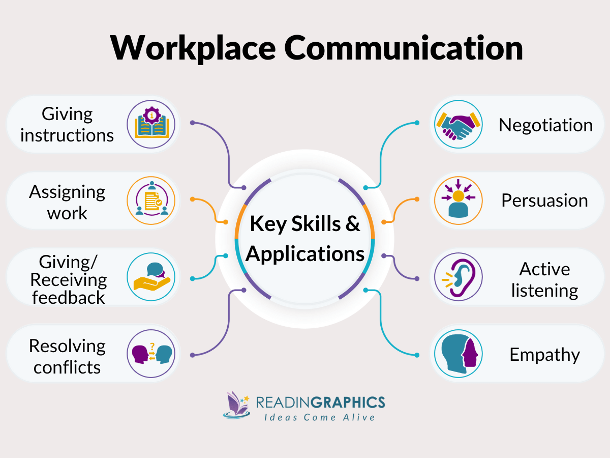 Workplace communication skills and applications: how the best communication books can help