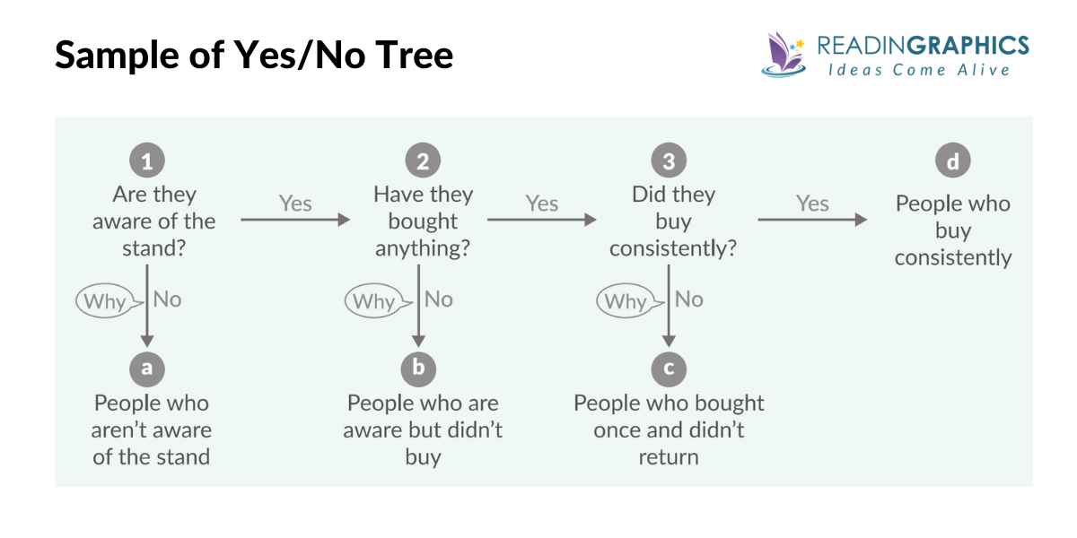 Problem Solving 101 summary - Sample of a Yes/No Tree 