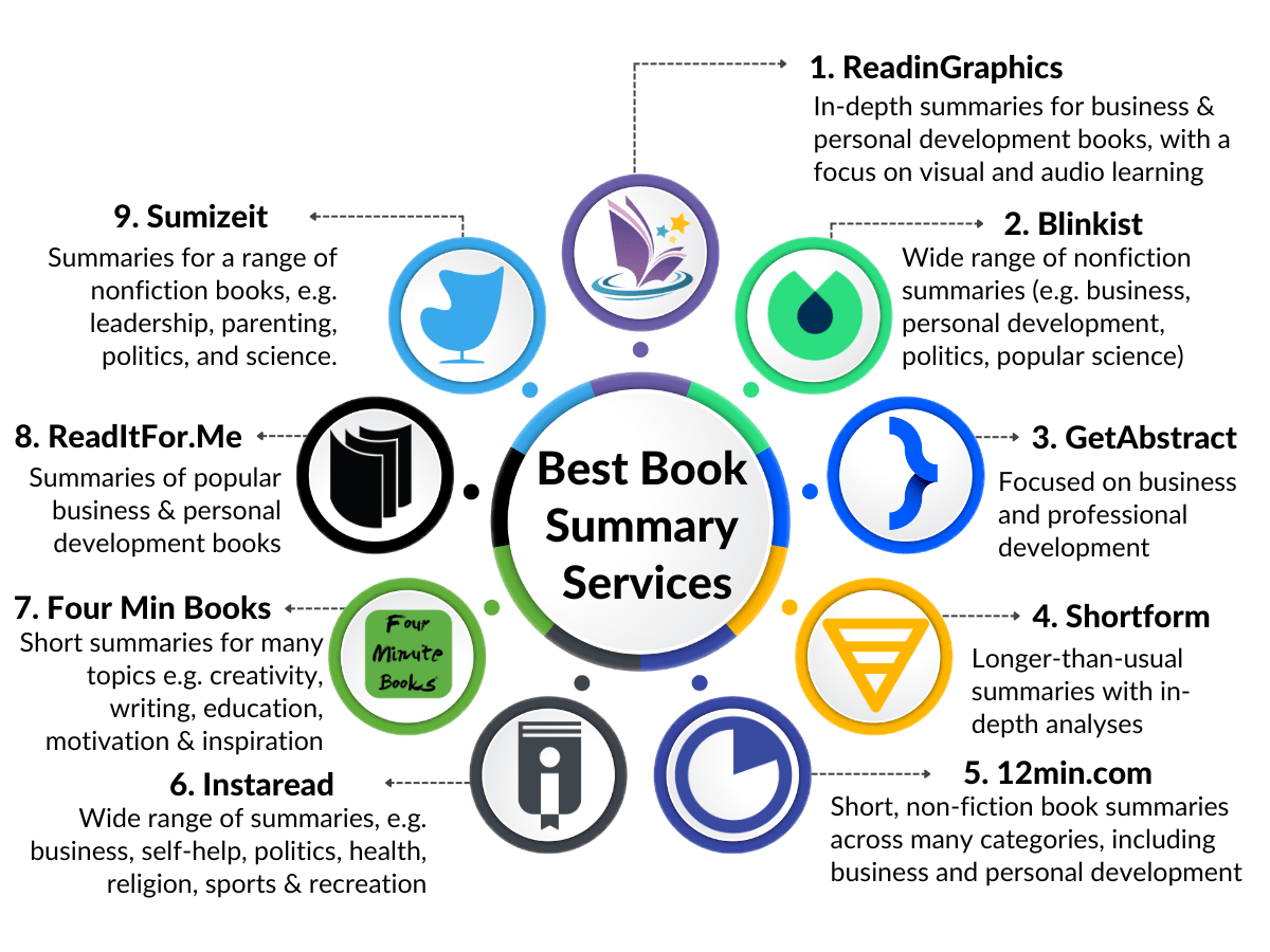 Best Book Summary Services - Comparison of content