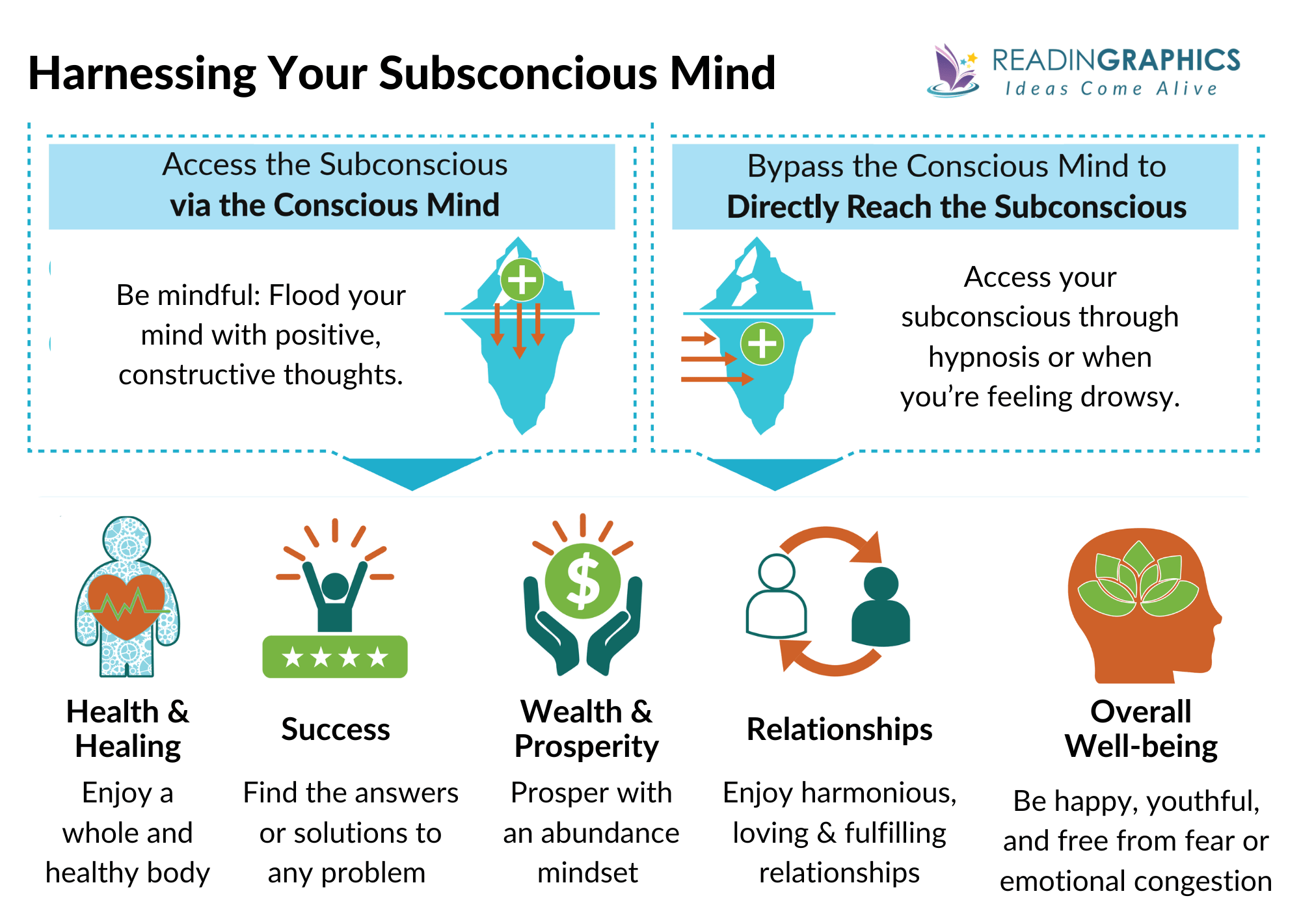 The Power of Your Subsconcious Mind summary - Harnessing the subconscious