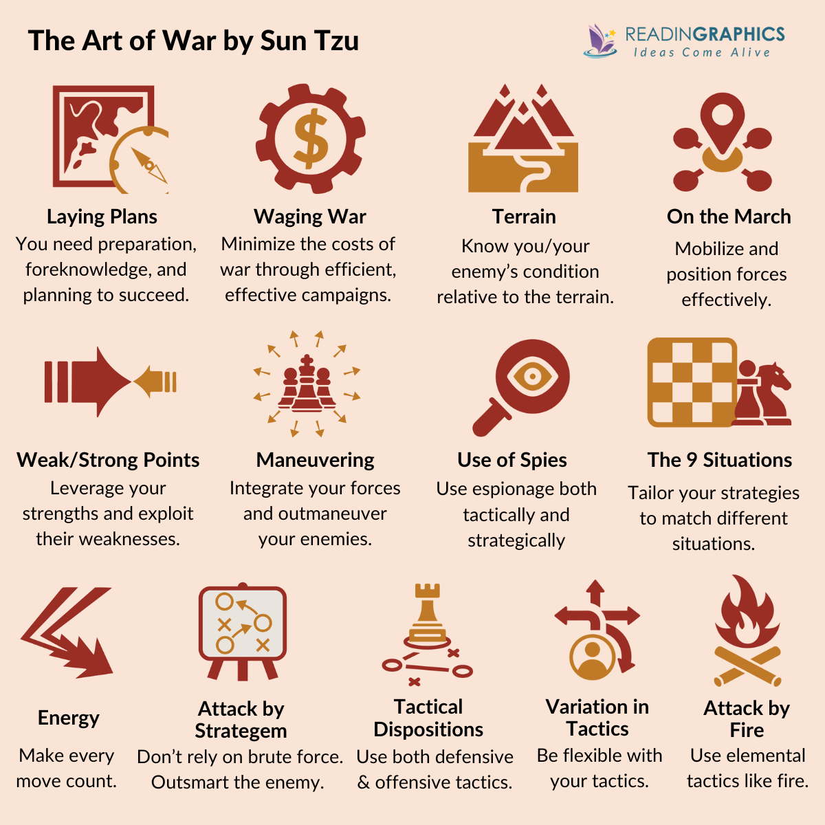 The Art of War by Sun Tzu - summary of 13 chapters
