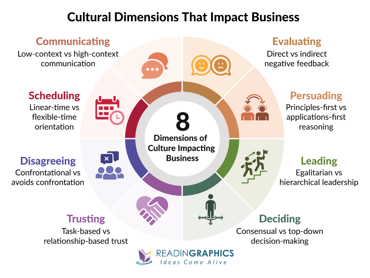 The Culture Map summary - 8 Cultural Dimentions that impact business by Erin Meyer