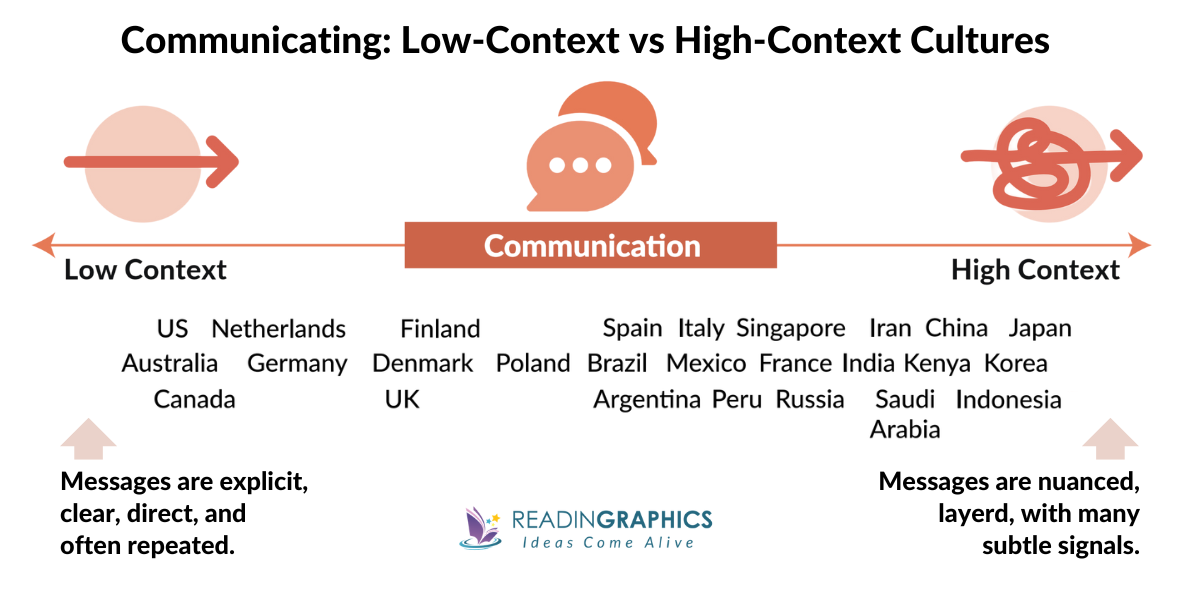 The Culture Map Erin Meyer Communicating Scale - Low Context vs High Context Cultures
